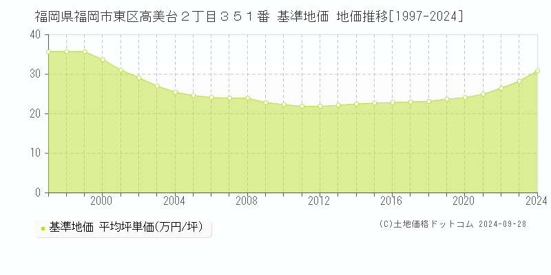 福岡県福岡市東区高美台２丁目３５１番 基準地価 地価推移[1997-2017]