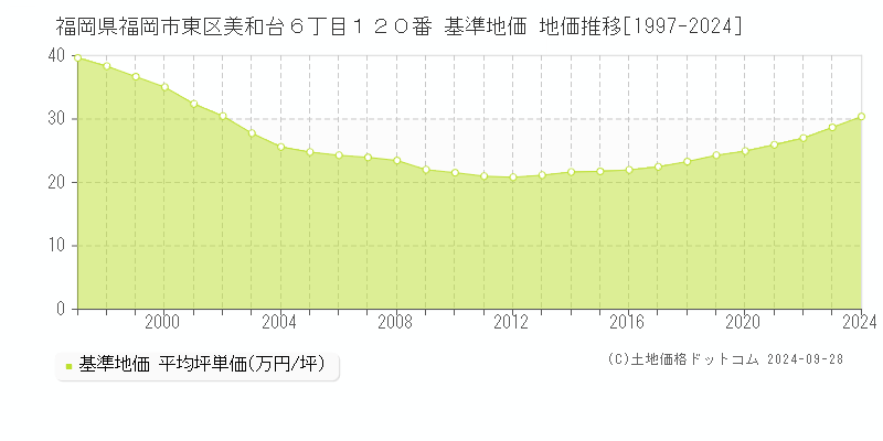 福岡県福岡市東区美和台６丁目１２０番 基準地価 地価推移[1997-2018]