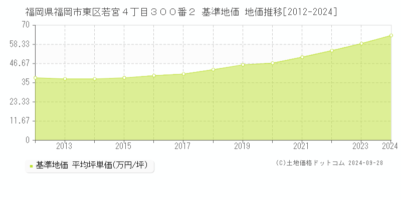 福岡県福岡市東区若宮４丁目３００番２ 基準地価 地価推移[2012-2016]