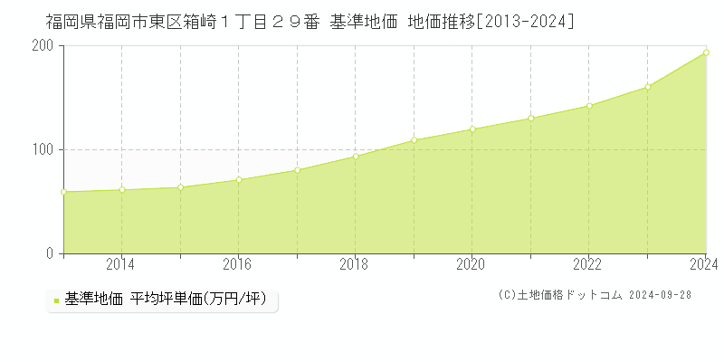 福岡県福岡市東区箱崎１丁目２９番 基準地価 地価推移[2013-2022]