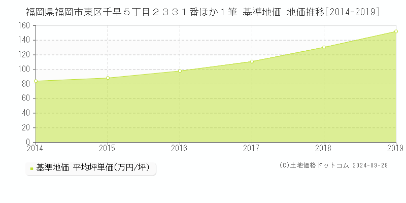 福岡県福岡市東区千早５丁目２３３１番ほか１筆 基準地価 地価推移[2014-2019]