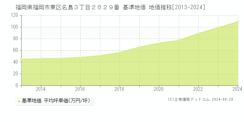 福岡県福岡市東区名島３丁目２８２９番 基準地価 地価推移[2013-2022]