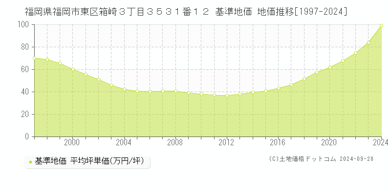 福岡県福岡市東区箱崎３丁目３５３１番１２ 基準地価 地価推移[1997-2016]