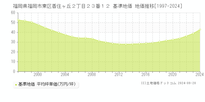 福岡県福岡市東区香住ヶ丘２丁目２３番１２ 基準地価 地価推移[1997-2019]