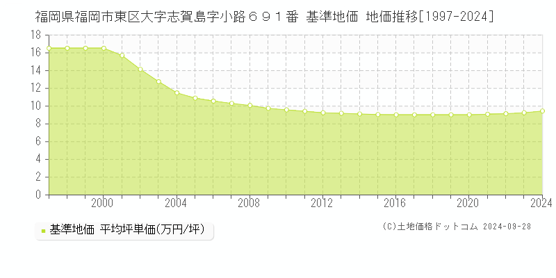 福岡県福岡市東区大字志賀島字小路６９１番 基準地価 地価推移[1997-2018]