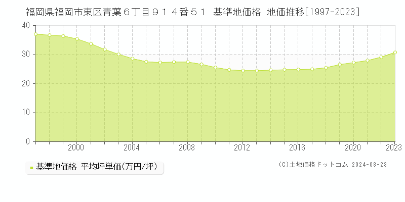 福岡県福岡市東区青葉６丁目９１４番５１ 基準地価 地価推移[1997-2024]