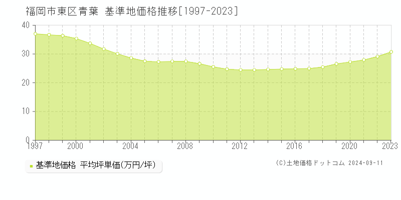 青葉(福岡市東区)の基準地価格推移グラフ(坪単価)[1997-2023年]