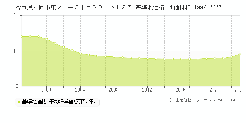 福岡県福岡市東区大岳３丁目３９１番１２５ 基準地価 地価推移[1997-2024]