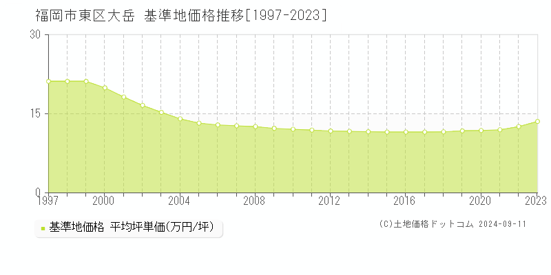 大岳(福岡市東区)の基準地価推移グラフ(坪単価)[1997-2024年]