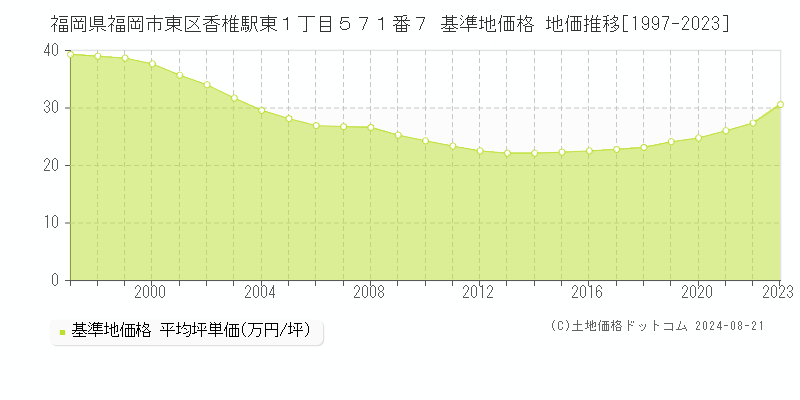 福岡県福岡市東区香椎駅東１丁目５７１番７ 基準地価格 地価推移[1997-2023]