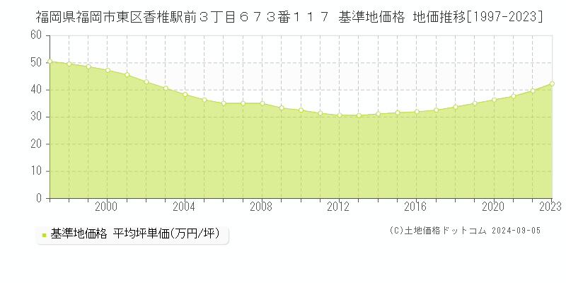 福岡県福岡市東区香椎駅前３丁目６７３番１１７ 基準地価格 地価推移[1997-2023]