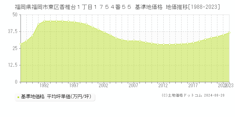 福岡県福岡市東区香椎台１丁目１７５４番５５ 基準地価格 地価推移[1988-2023]