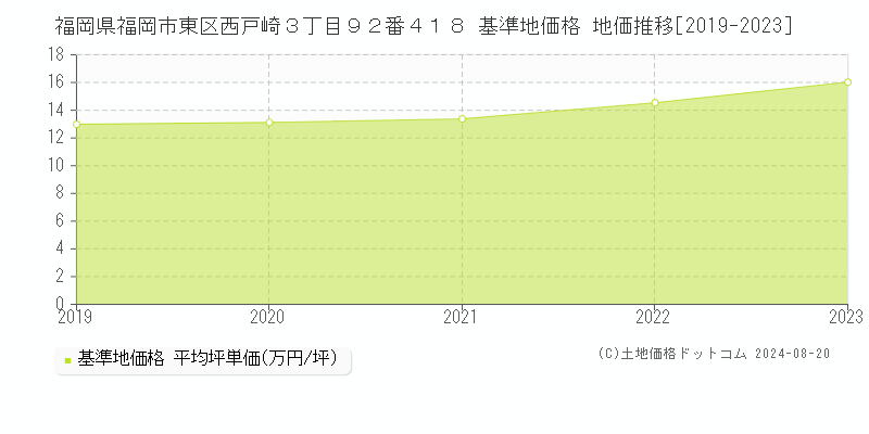 福岡県福岡市東区西戸崎３丁目９２番４１８ 基準地価格 地価推移[2019-2023]