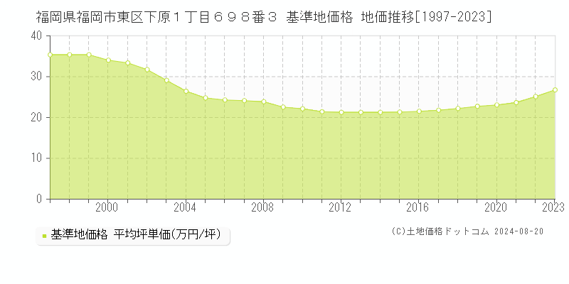 福岡県福岡市東区下原１丁目６９８番３ 基準地価 地価推移[1997-2024]