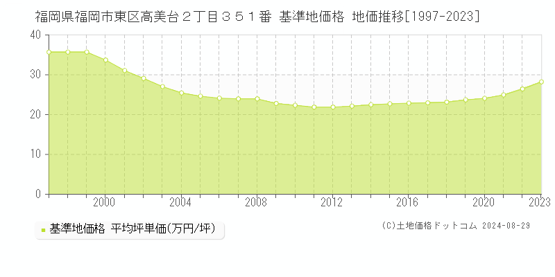 福岡県福岡市東区高美台２丁目３５１番 基準地価格 地価推移[1997-2023]