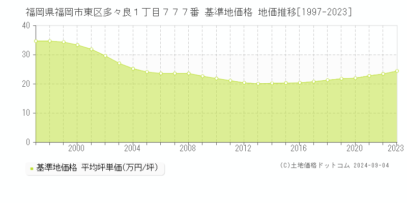 福岡県福岡市東区多々良１丁目７７７番 基準地価 地価推移[1997-2024]