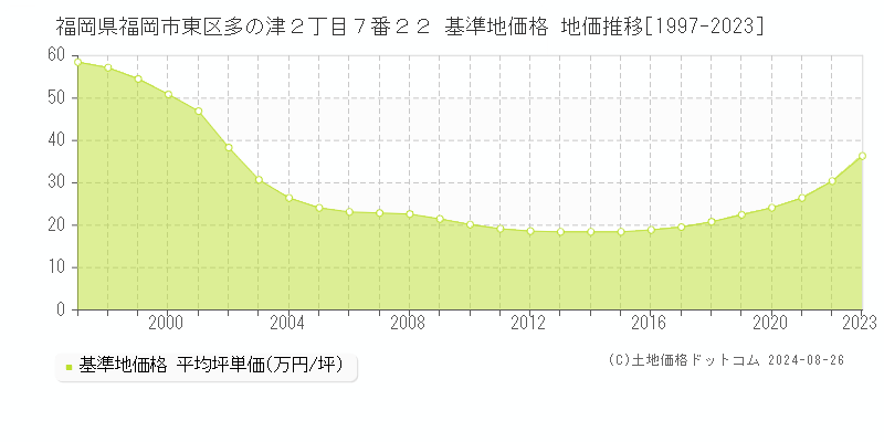 福岡県福岡市東区多の津２丁目７番２２ 基準地価格 地価推移[1997-2023]