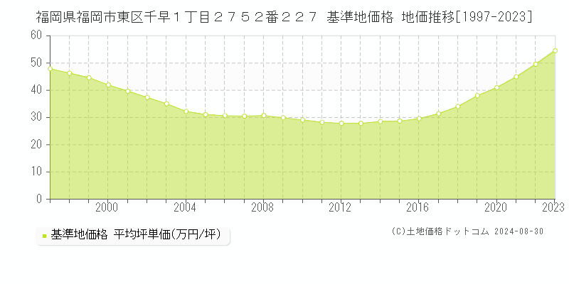 福岡県福岡市東区千早１丁目２７５２番２２７ 基準地価格 地価推移[1997-2023]