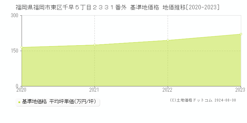 福岡県福岡市東区千早５丁目２３３１番外 基準地価 地価推移[2020-2024]