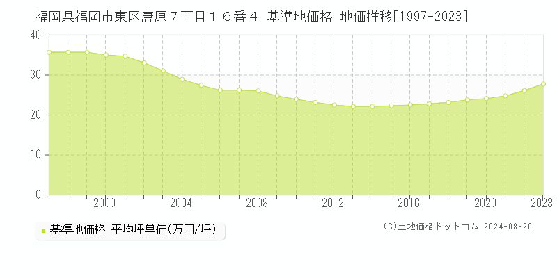 福岡県福岡市東区唐原７丁目１６番４ 基準地価格 地価推移[1997-2023]