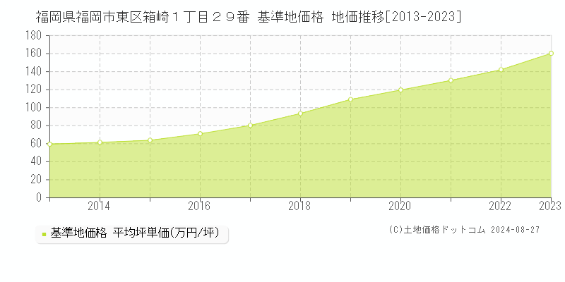 福岡県福岡市東区箱崎１丁目２９番 基準地価格 地価推移[2013-2023]