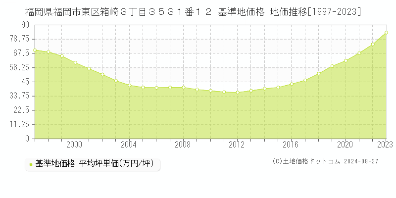 福岡県福岡市東区箱崎３丁目３５３１番１２ 基準地価 地価推移[1997-2024]