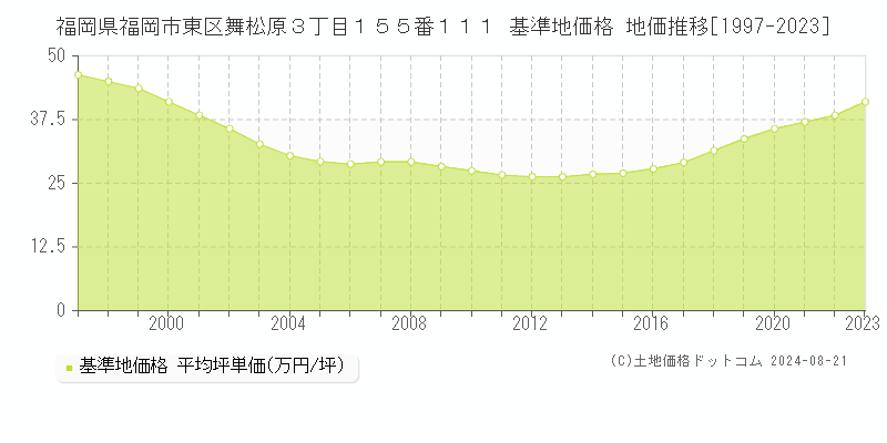 福岡県福岡市東区舞松原３丁目１５５番１１１ 基準地価格 地価推移[1997-2023]