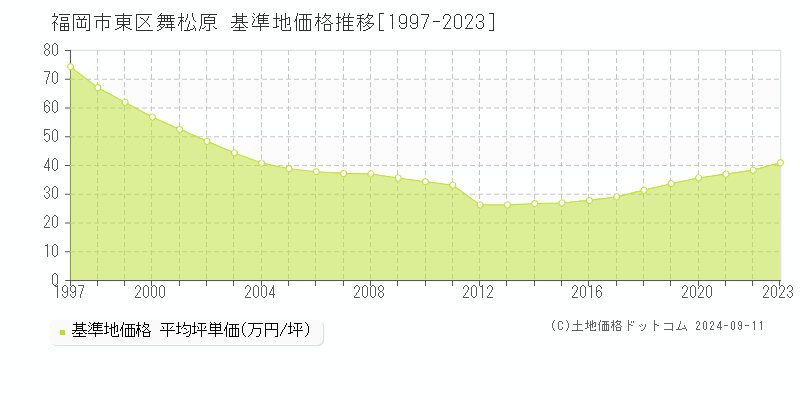 舞松原(福岡市東区)の基準地価格推移グラフ(坪単価)[1997-2023年]