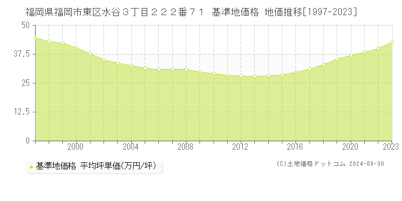 福岡県福岡市東区水谷３丁目２２２番７１ 基準地価 地価推移[1997-2024]