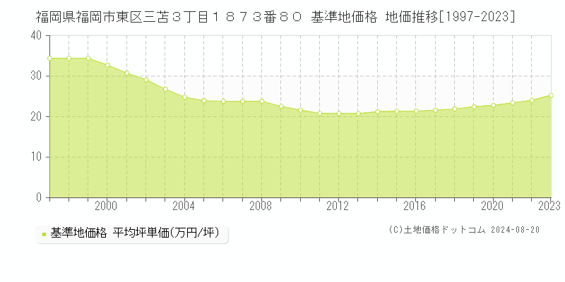 福岡県福岡市東区三苫３丁目１８７３番８０ 基準地価格 地価推移[1997-2023]