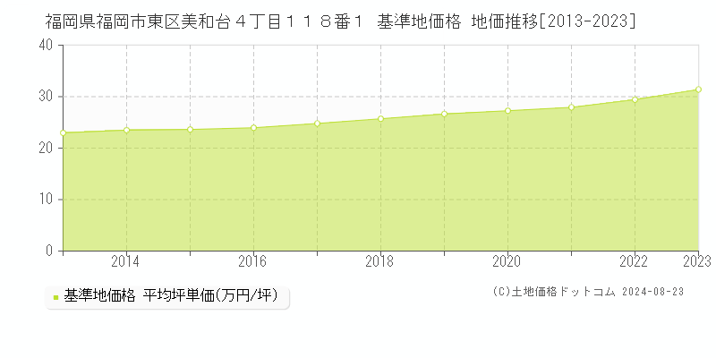 福岡県福岡市東区美和台４丁目１１８番１ 基準地価格 地価推移[2013-2023]