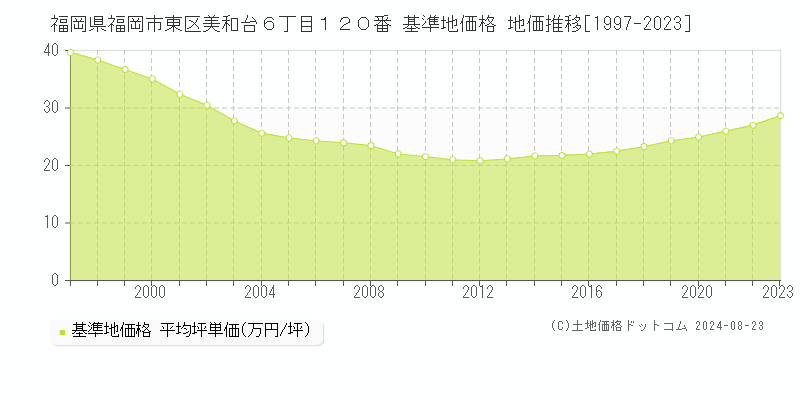 福岡県福岡市東区美和台６丁目１２０番 基準地価格 地価推移[1997-2023]