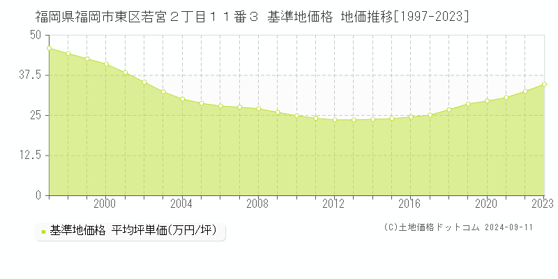 福岡県福岡市東区若宮２丁目１１番３ 基準地価格 地価推移[1997-2023]