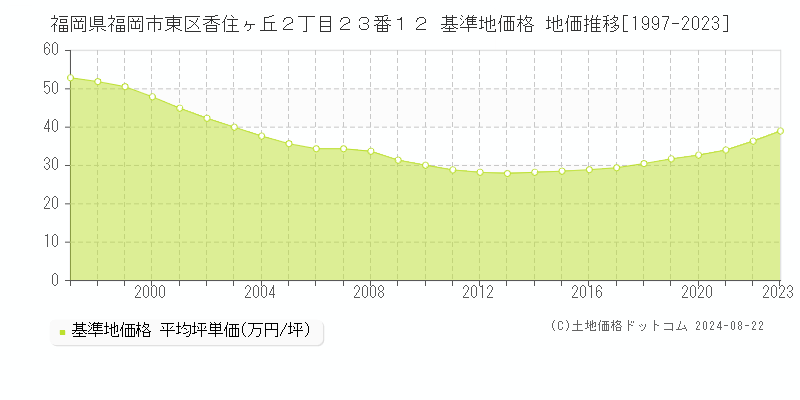 福岡県福岡市東区香住ヶ丘２丁目２３番１２ 基準地価格 地価推移[1997-2023]