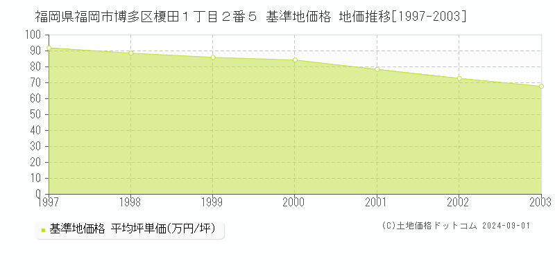 福岡県福岡市博多区榎田１丁目２番５ 基準地価格 地価推移[1997-2003]