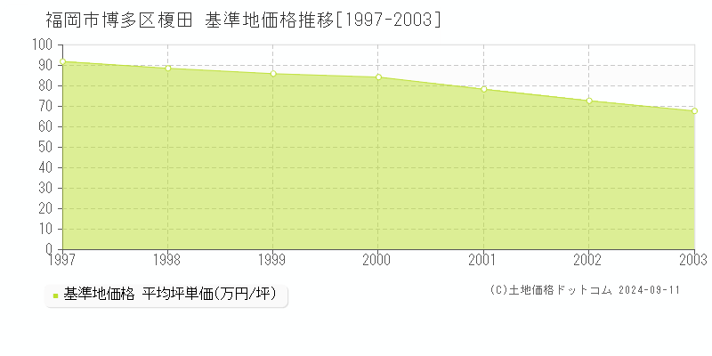 榎田(福岡市博多区)の基準地価格推移グラフ(坪単価)[1997-2003年]