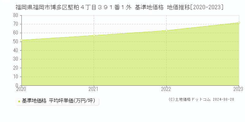 福岡県福岡市博多区堅粕４丁目３９１番１外 基準地価格 地価推移[2020-2023]