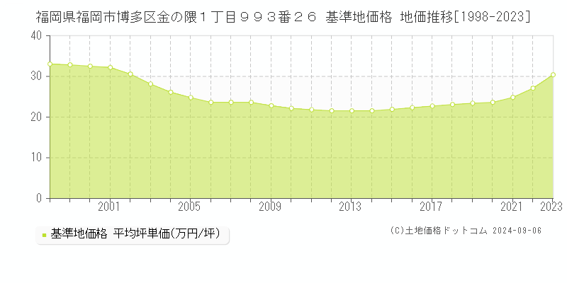 福岡県福岡市博多区金の隈１丁目９９３番２６ 基準地価格 地価推移[1998-2023]