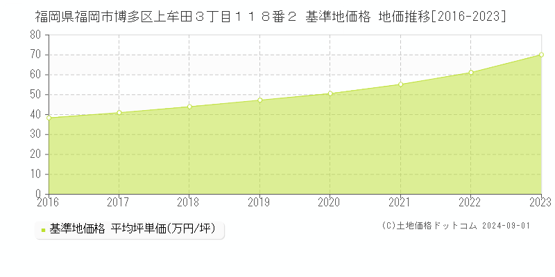 福岡県福岡市博多区上牟田３丁目１１８番２ 基準地価 地価推移[2016-2024]