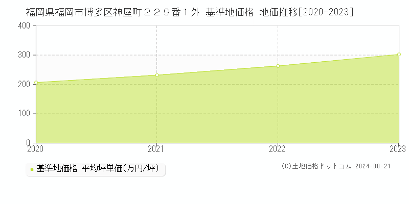 福岡県福岡市博多区神屋町２２９番１外 基準地価格 地価推移[2020-2023]