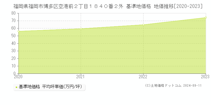 福岡県福岡市博多区空港前２丁目１８４０番２外 基準地価格 地価推移[2020-2023]