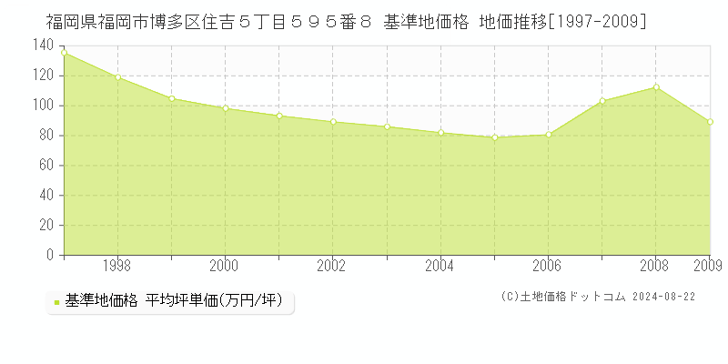 福岡県福岡市博多区住吉５丁目５９５番８ 基準地価格 地価推移[1997-2009]