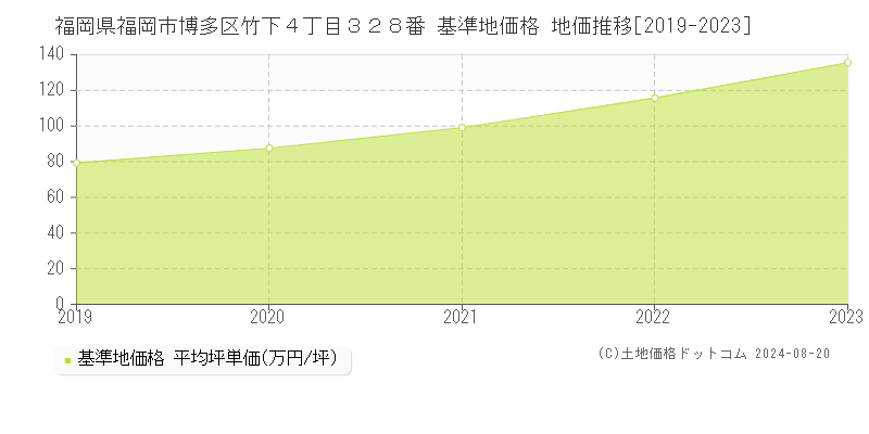 福岡県福岡市博多区竹下４丁目３２８番 基準地価格 地価推移[2019-2023]