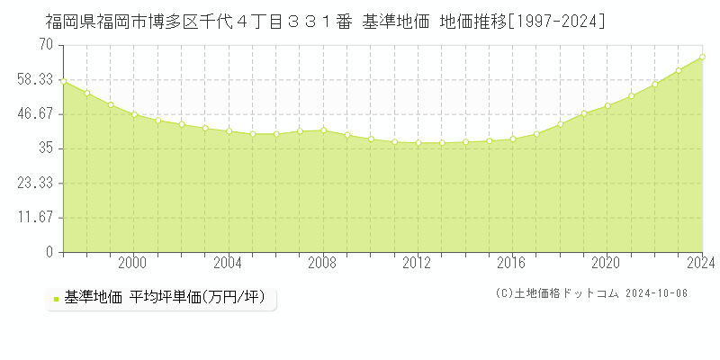 福岡県福岡市博多区千代４丁目３３１番 基準地価 地価推移[1997-2024]