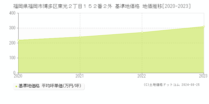 福岡県福岡市博多区東光２丁目１５２番２外 基準地価格 地価推移[2020-2023]