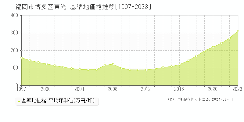 東光(福岡市博多区)の基準地価格推移グラフ(坪単価)[1997-2023年]