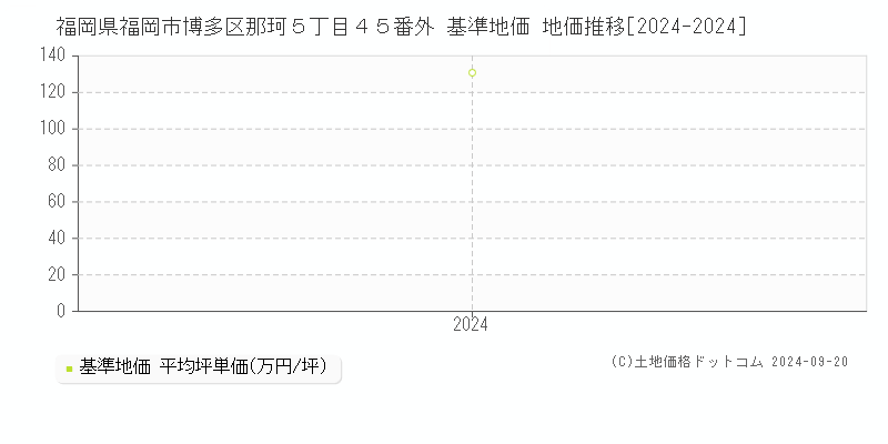 福岡県福岡市博多区那珂５丁目４５番外 基準地価 地価推移[2024-2024]