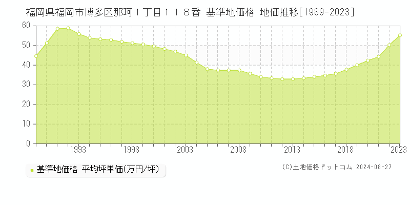 福岡県福岡市博多区那珂１丁目１１８番 基準地価格 地価推移[1989-2023]