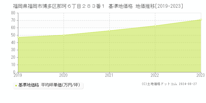 福岡県福岡市博多区那珂６丁目２８３番１ 基準地価 地価推移[2019-2024]