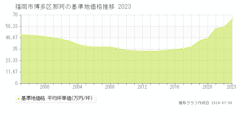 福岡市博多区那珂の基準地価推移グラフ 